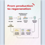 A COLLABORATIVE SUPPLY CHAIN A CIRCULAR FUTURE